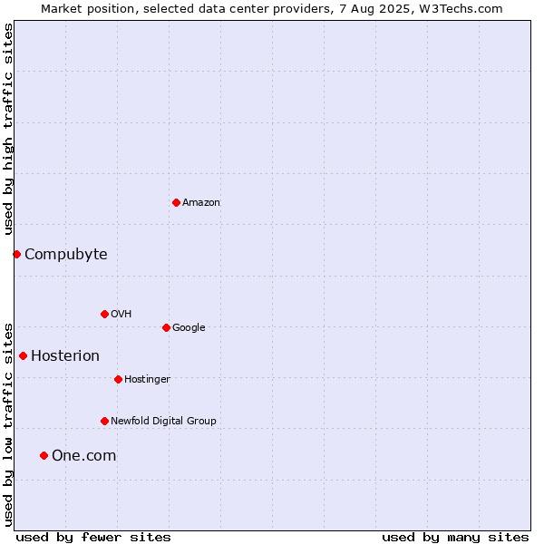 Market position of One.com vs. Hosterion vs. Compubyte