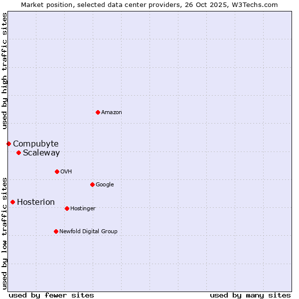 Market position of Scaleway vs. Hosterion vs. Compubyte