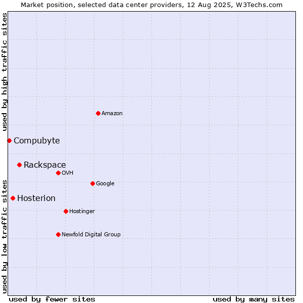Market position of Rackspace vs. Hosterion vs. Compubyte
