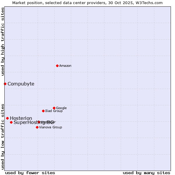 Market position of SuperHosting.BG vs. Hosterion vs. Compubyte