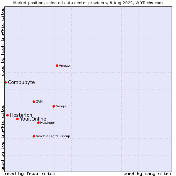 Market position of Your.Online vs. Hosterion vs. Compubyte