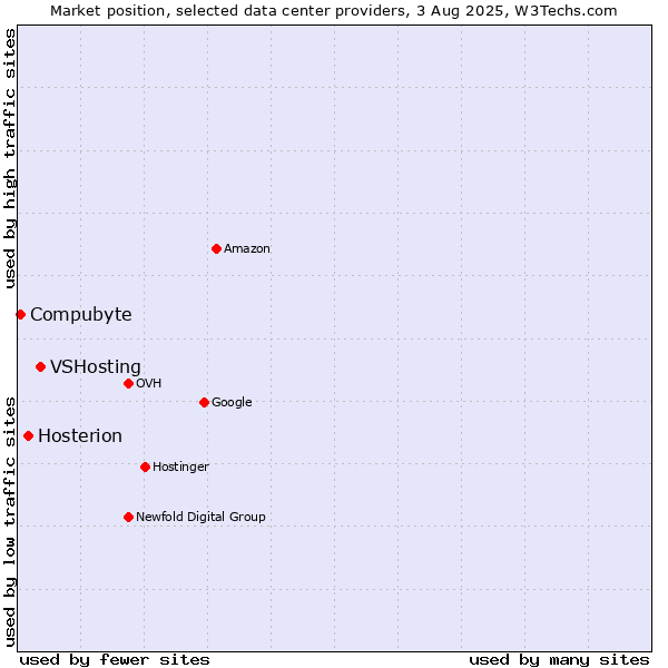 Market position of VSHosting vs. Hosterion vs. Compubyte