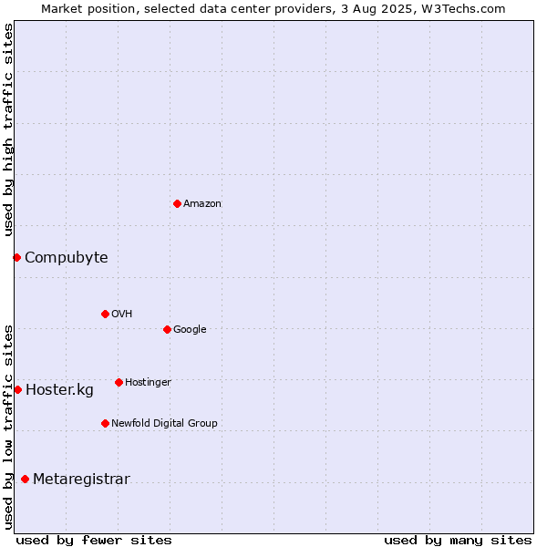 Market position of Metaregistrar vs. Hoster.kg vs. Compubyte