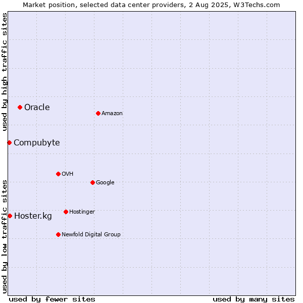 Market position of Oracle vs. Compubyte vs. Hoster.kg