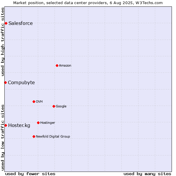 Market position of Salesforce vs. Compubyte vs. Hoster.kg