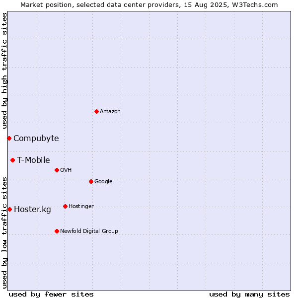 Market position of T-Mobile vs. Hoster.kg vs. Compubyte