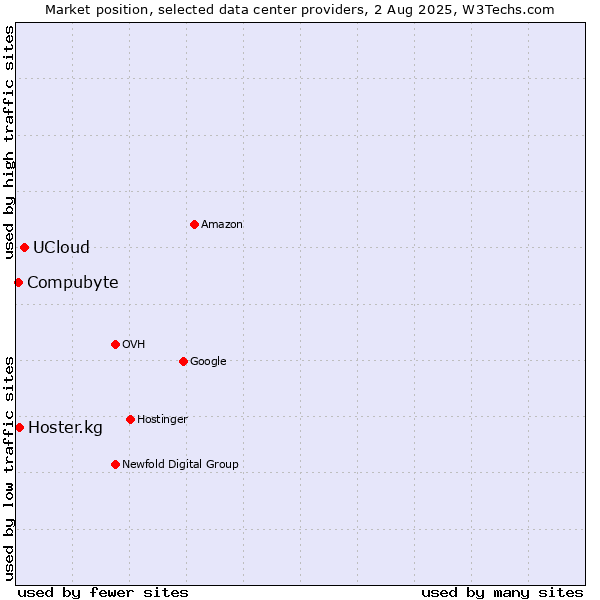 Market position of UCloud vs. Compubyte vs. Hoster.kg