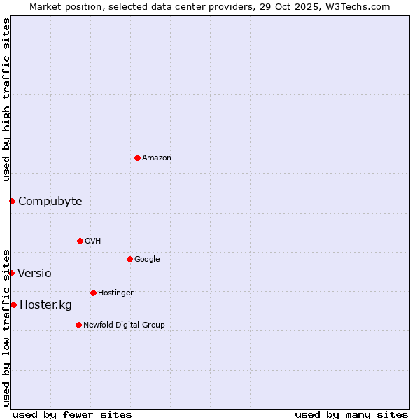 Market position of Hoster.kg vs. Compubyte vs. Versio