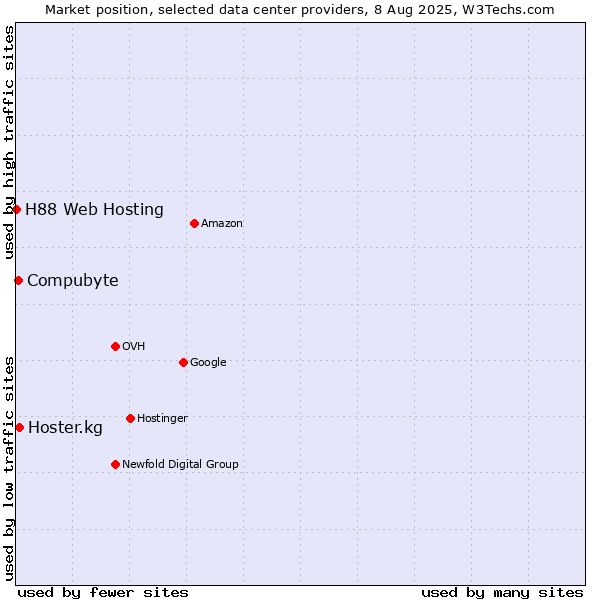Market position of Hoster.kg vs. Compubyte vs. H88 Web Hosting