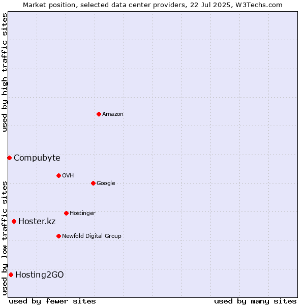 Market position of Hoster.kz vs. Hosting2GO vs. Compubyte