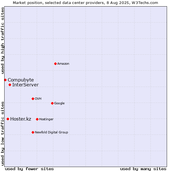 Market position of InterServer vs. Hoster.kz vs. Compubyte