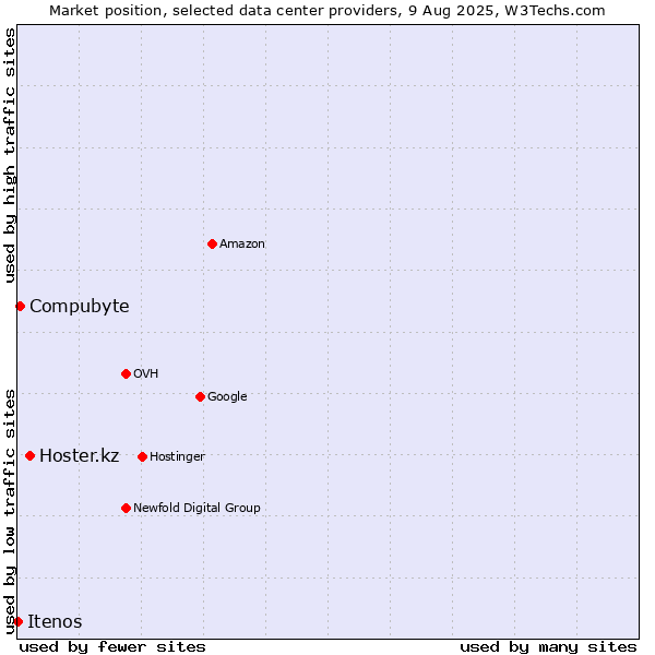 Market position of Hoster.kz vs. Compubyte vs. Itenos