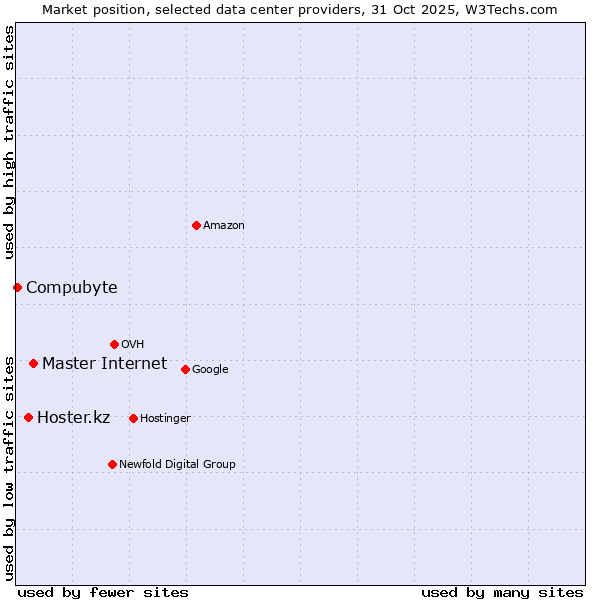 Market position of Master Internet vs. Hoster.kz vs. Compubyte