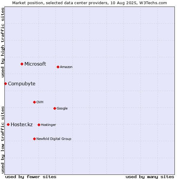 Market position of Microsoft vs. Hoster.kz vs. Compubyte