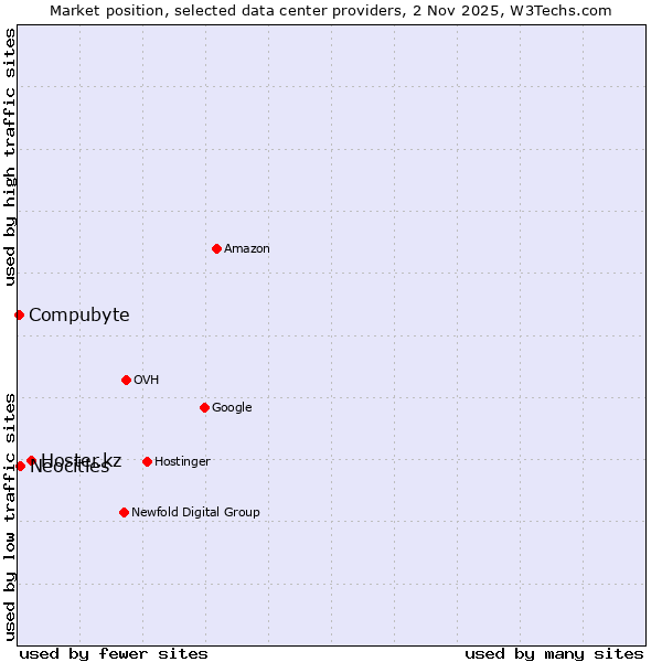 Market position of Hoster.kz vs. Neocities vs. Compubyte