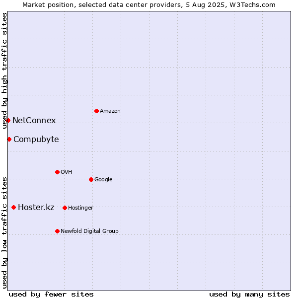 Market position of Hoster.kz vs. Compubyte vs. NetConnex