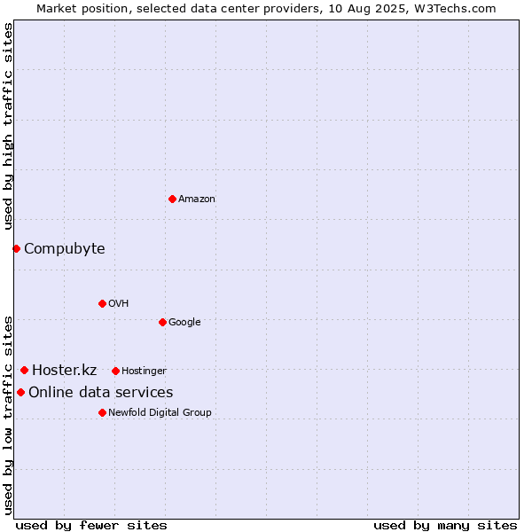 Market position of Hoster.kz vs. Online data services vs. Compubyte
