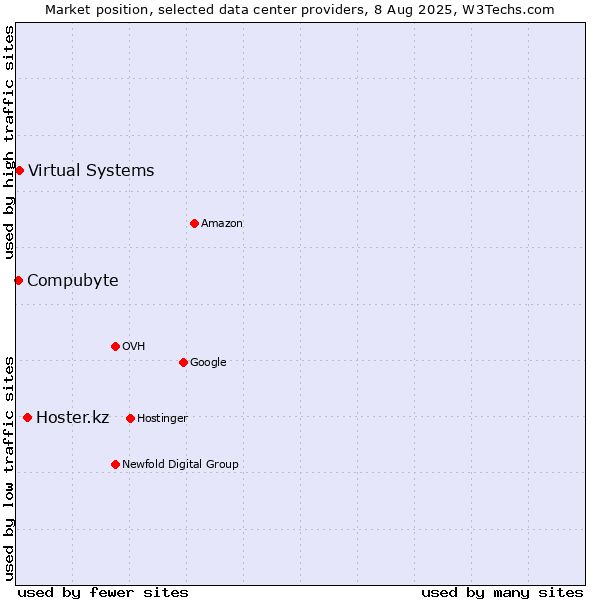 Market position of Hoster.kz vs. Virtual Systems vs. Compubyte