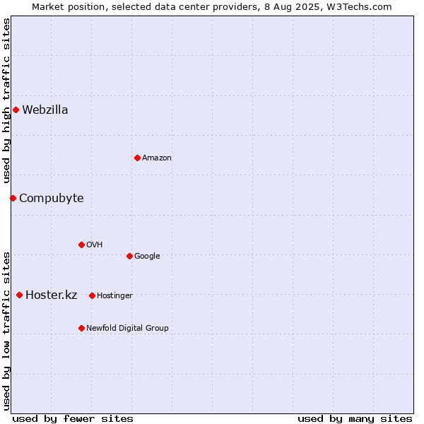 Market position of Hoster.kz vs. Webzilla vs. Compubyte