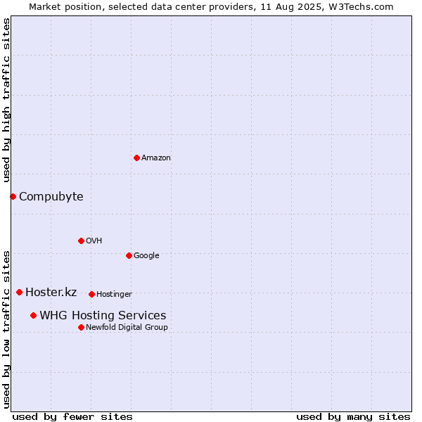 Market position of WHG Hosting Services vs. Hoster.kz vs. Compubyte