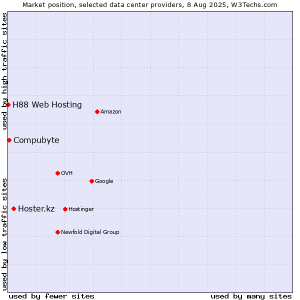 Market position of Hoster.kz vs. Compubyte vs. H88 Web Hosting