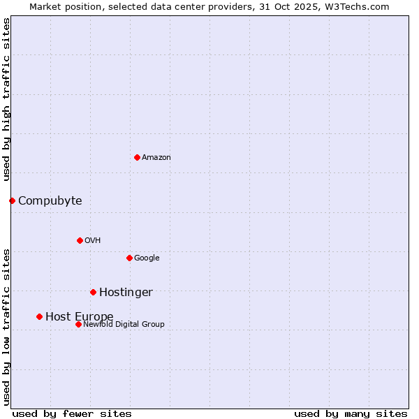 Market position of Hostinger vs. Host Europe vs. Compubyte