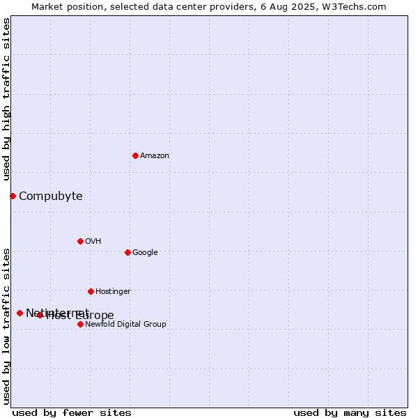 Market position of Host Europe vs. Netinternet vs. Compubyte
