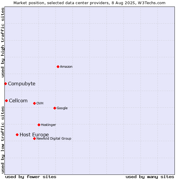 Market position of Host Europe vs. Cellcom vs. Compubyte
