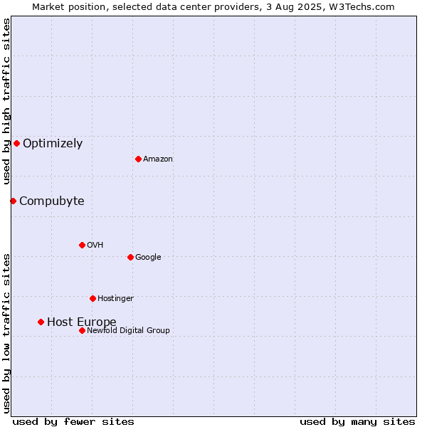 Market position of Host Europe vs. Optimizely vs. Compubyte