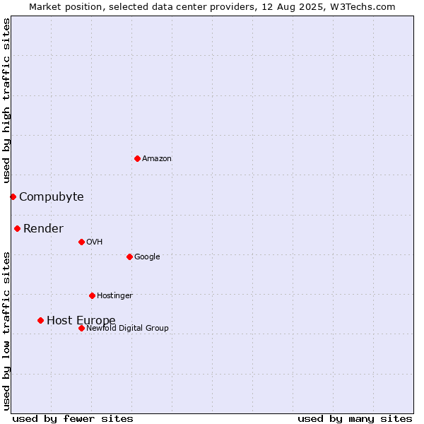Market position of Host Europe vs. Render vs. Compubyte