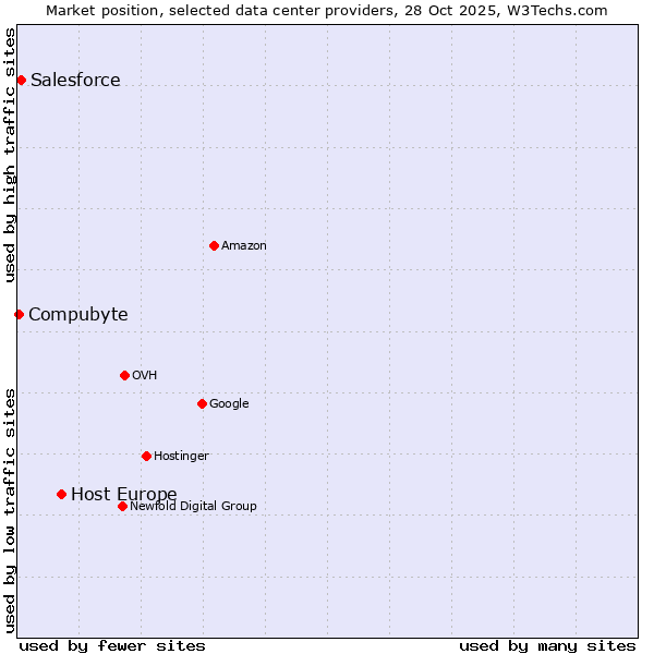 Market position of Host Europe vs. Salesforce vs. Compubyte
