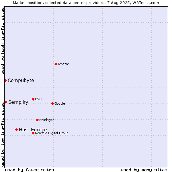 Market position of Host Europe vs. Semplify vs. Compubyte