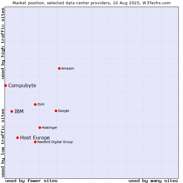 Market position of Host Europe vs. IBM vs. Compubyte