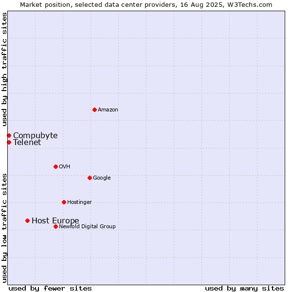Market position of Host Europe vs. Telenet vs. Compubyte