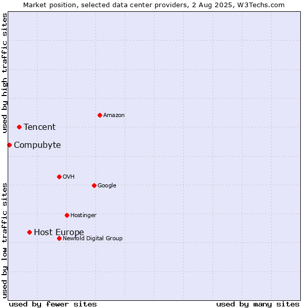 Market position of Host Europe vs. Tencent vs. Compubyte