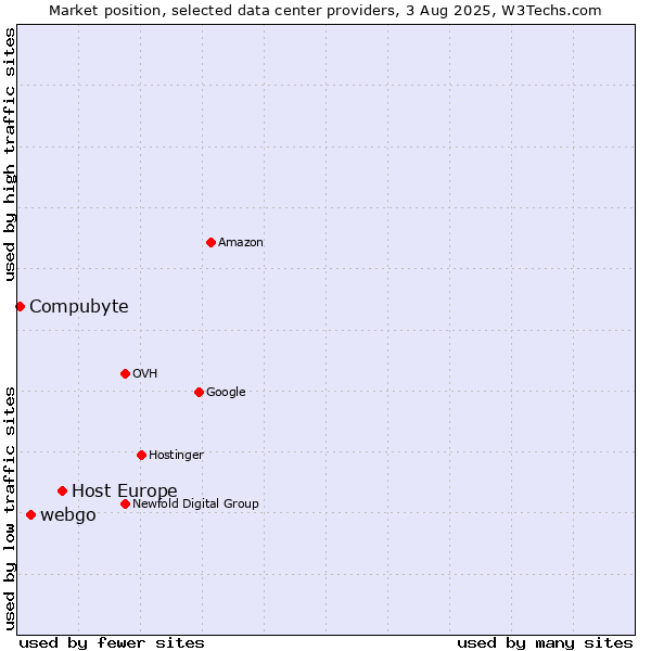 Market position of Host Europe vs. webgo vs. Compubyte