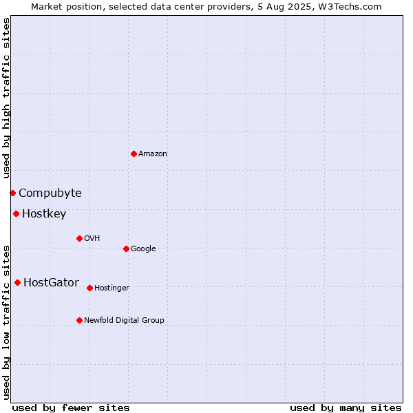Market position of HostGator vs. Hostkey vs. Compubyte