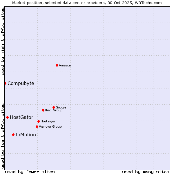 Market position of InMotion vs. HostGator vs. Compubyte