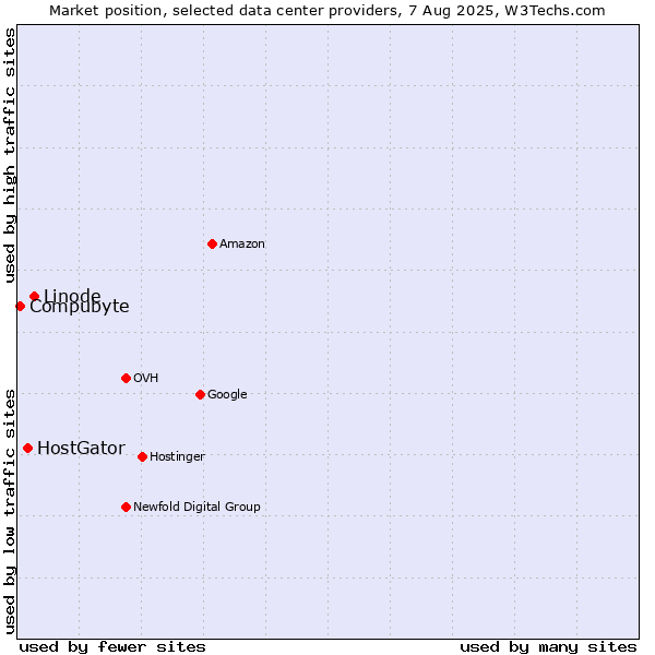 Market position of Linode vs. HostGator vs. Compubyte