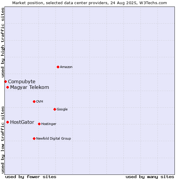 Market position of Magyar Telekom vs. HostGator vs. Compubyte