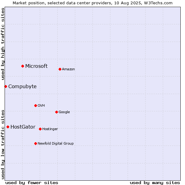 Market position of Microsoft vs. HostGator vs. Compubyte