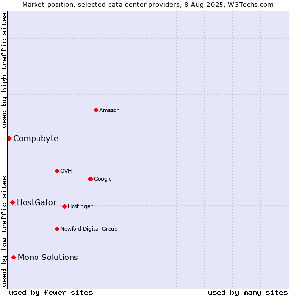 Market position of Mono Solutions vs. HostGator vs. Compubyte