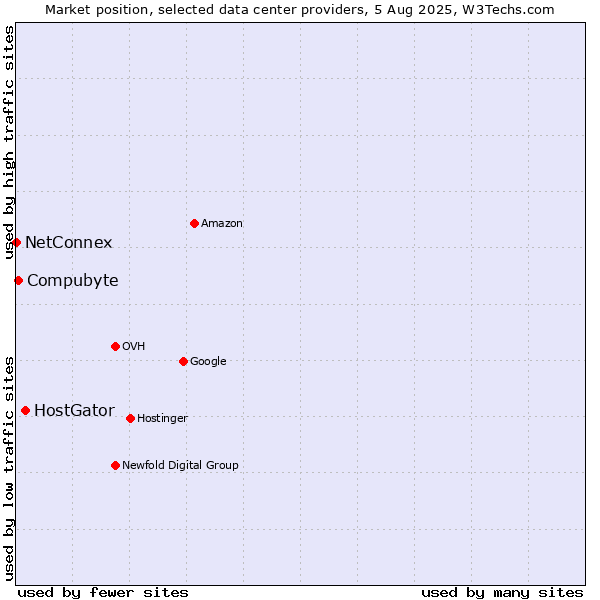 Market position of HostGator vs. Compubyte vs. NetConnex