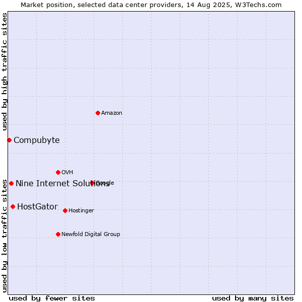 Market position of HostGator vs. Nine Internet Solutions vs. Compubyte