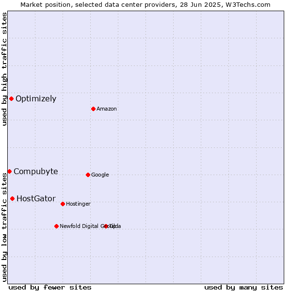 Market position of HostGator vs. Optimizely vs. Compubyte