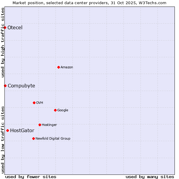 Market position of HostGator vs. Compubyte vs. Otecel
