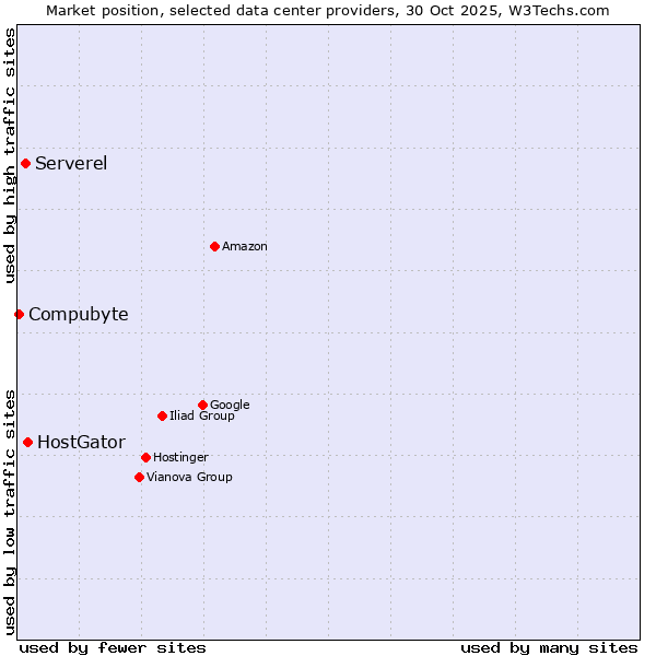 Market position of HostGator vs. Serverel vs. Compubyte