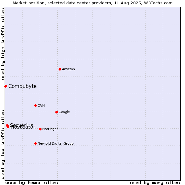 Market position of HostGator vs. Serverius vs. Compubyte