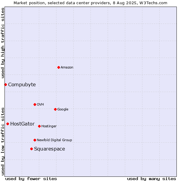 Market position of Squarespace vs. HostGator vs. Compubyte