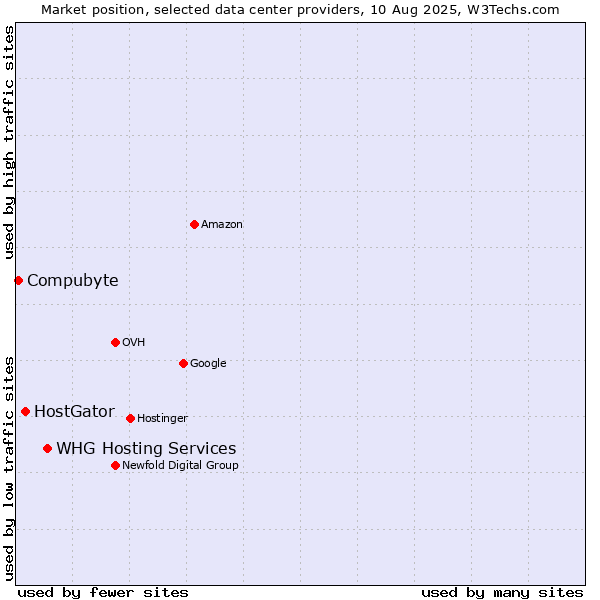 Market position of WHG Hosting Services vs. HostGator vs. Compubyte